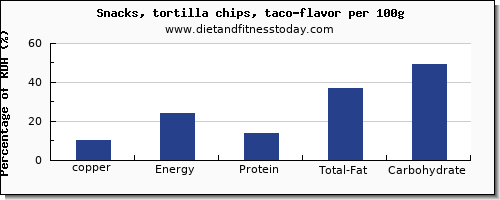 copper and nutrition facts in tortilla chips per 100g